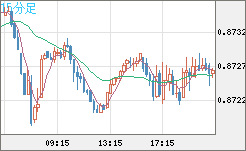 ユーロ/英ポンドチャート（EUR/GBP）15分足