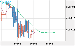 ユーロ/英ポンドチャート（EUR/GBP）15分足