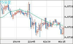 ユーロ/英ポンドチャート（EUR/GBP）15分足