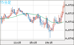 ユーロ/英ポンドチャート（EUR/GBP）15分足