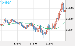 ユーロ/英ポンドチャート（EUR/GBP）15分足