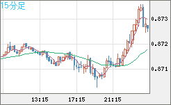 ユーロ/英ポンドチャート（EUR/GBP）15分足