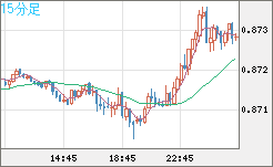 ユーロ/英ポンドチャート（EUR/GBP）15分足