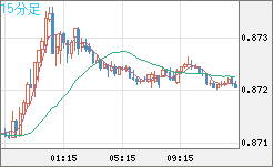 ユーロ/英ポンドチャート（EUR/GBP）15分足