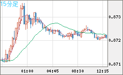 ユーロ/英ポンドチャート（EUR/GBP）15分足