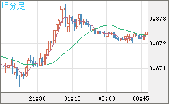 ユーロ/英ポンドチャート（EUR/GBP）15分足
