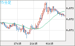 ユーロ/英ポンドチャート（EUR/GBP）15分足