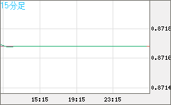 ユーロ/英ポンドチャート（EUR/GBP）15分足