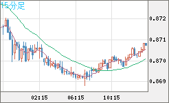 ユーロ/英ポンドチャート（EUR/GBP）15分足