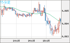 ユーロ/英ポンドチャート（EUR/GBP）15分足
