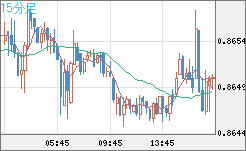 ユーロ/英ポンドチャート（EUR/GBP）15分足