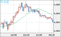 ユーロ/英ポンドチャート（EUR/GBP）15分足