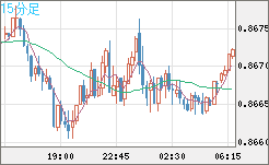ユーロ/英ポンドチャート（EUR/GBP）15分足