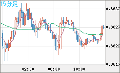 ユーロ/英ポンドチャート（EUR/GBP）15分足