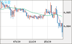 ユーロ/英ポンドチャート（EUR/GBP）15分足