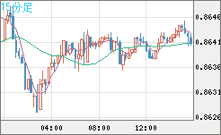 ユーロ/英ポンドチャート（EUR/GBP）15分足