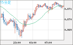 ユーロ/英ポンドチャート（EUR/GBP）15分足