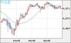 ユーロ/英ポンドチャート（EUR/GBP）15分足