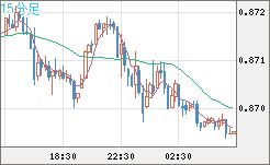 ユーロ/英ポンドチャート（EUR/GBP）15分足