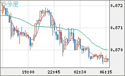 ユーロ/英ポンドチャート（EUR/GBP）15分足