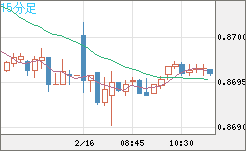 ユーロ/英ポンドチャート（EUR/GBP）15分足