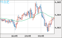 ユーロ/英ポンドチャート（EUR/GBP）15分足