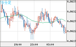 ユーロ/英ポンドチャート（EUR/GBP）15分足