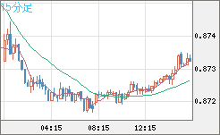 ユーロ/英ポンドチャート（EUR/GBP）15分足