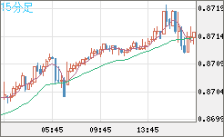 ユーロ/英ポンドチャート（EUR/GBP）15分足