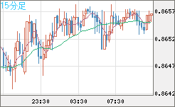ユーロ/英ポンドチャート（EUR/GBP）15分足