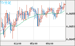 ユーロ/英ポンドチャート（EUR/GBP）15分足