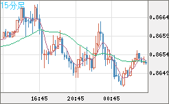 ユーロ/英ポンドチャート（EUR/GBP）15分足