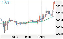 ユーロ/英ポンドチャート（EUR/GBP）15分足