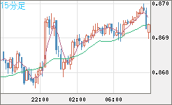 ユーロ/英ポンドチャート（EUR/GBP）15分足