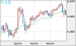 ユーロ/英ポンドチャート（EUR/GBP）15分足