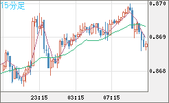 ユーロ/英ポンドチャート（EUR/GBP）15分足