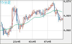 ユーロ/英ポンドチャート（EUR/GBP）15分足