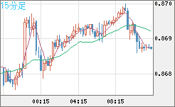 ユーロ/英ポンドチャート（EUR/GBP）15分足
