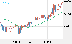 ユーロ/英ポンドチャート（EUR/GBP）15分足