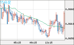 ユーロ/英ポンドチャート（EUR/GBP）15分足