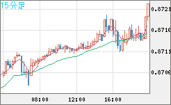 ユーロ/英ポンドチャート（EUR/GBP）15分足