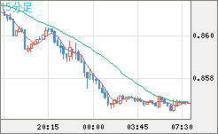 ユーロ/英ポンドチャート（EUR/GBP）15分足