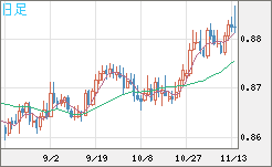 ユーロ/英ポンドチャート（EUR/GBP）日足