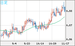ユーロ/英ポンドチャート（EUR/GBP）日足