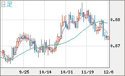 ユーロ/英ポンドチャート（EUR/GBP）日足