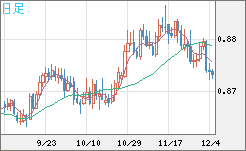 ユーロ/英ポンドチャート（EUR/GBP）日足