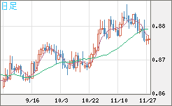 ユーロ/英ポンドチャート（EUR/GBP）日足