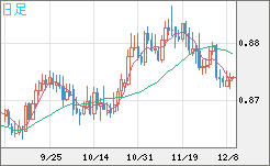 ユーロ/英ポンドチャート（EUR/GBP）日足