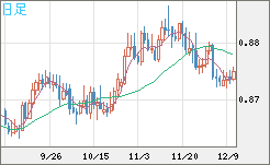 ユーロ/英ポンドチャート（EUR/GBP）日足