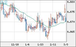 ユーロ/英ポンドチャート（EUR/GBP）日足